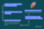 Why Fast Validation Matters?