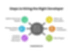 Steps to Hiring the Right Developer