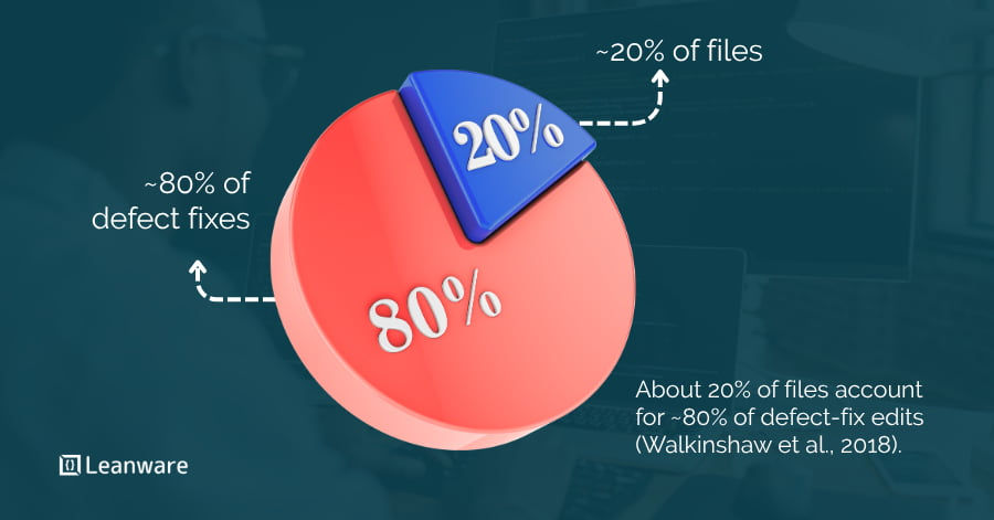 The 80/20 Rule in Tech Debt