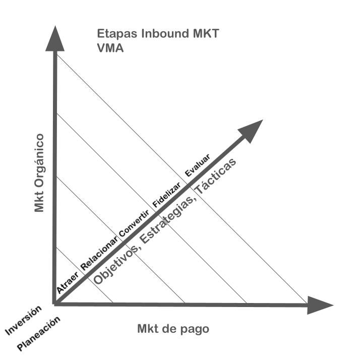 Gráfico etapas Inbound MKT VMA