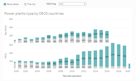 2022-11-13 13_22_13-How the countries manage their energy_ Is it effectively managed_ _ Tableau Publ
