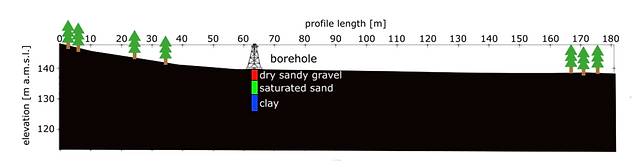 Model using Cone Penetration Test and other geotechnical engineering
