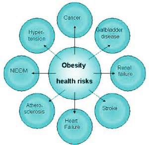 Health risks are associated with being obese.