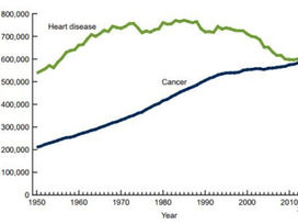 Cancer Competes With Heart Disease