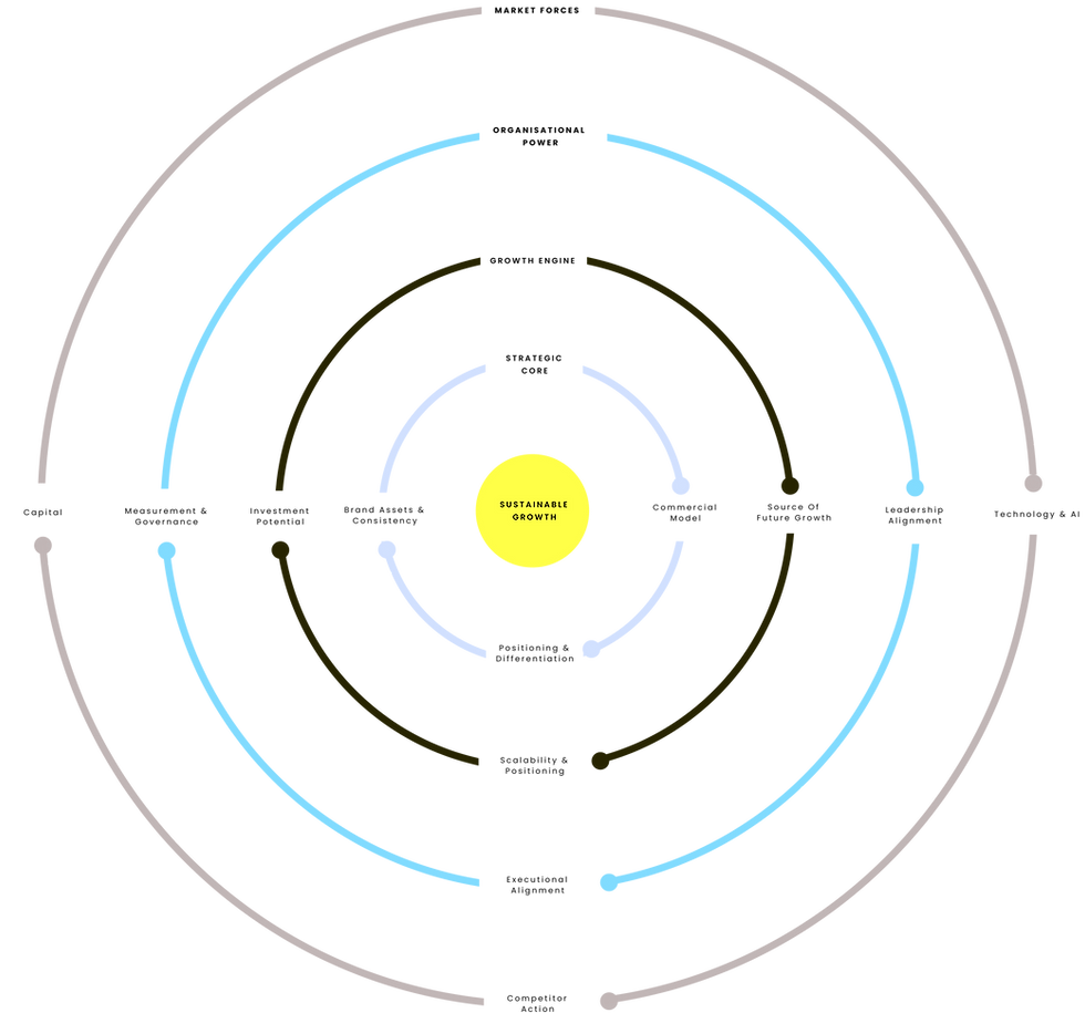 OSER Growth Diagnostic framework showing Strategic Core, Growth Engine and Organisational Power driving Sustainable Growth.