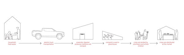 urban compost_OVERALL SYSTEM DIAGRAM-03.