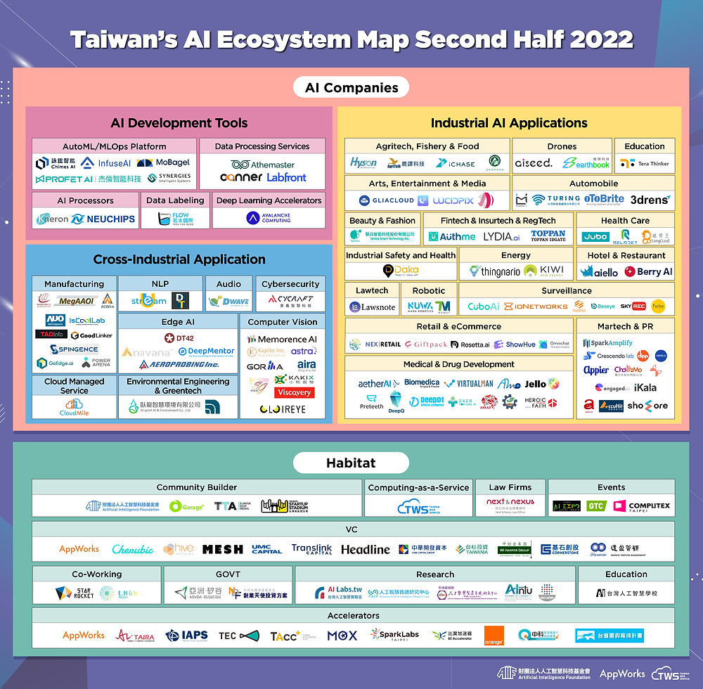 2022 下半年台灣 AI 生態系地圖發布！