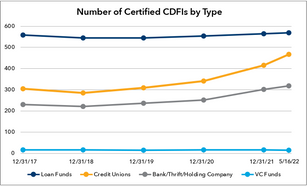 Leveraging Data Capabilities to Serve CDFI Credit Unions