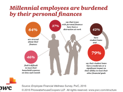 The increasing importance of financial wellness and student loan repayment options