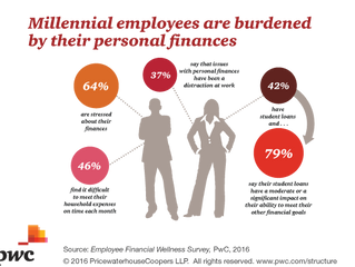 The increasing importance of financial wellness and student loan repayment options
