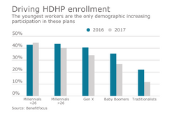 Millennials buck the generational trends of HDHP enrollment