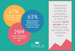 Baby Boomers Increasingly Interested in Student Loan Benefits