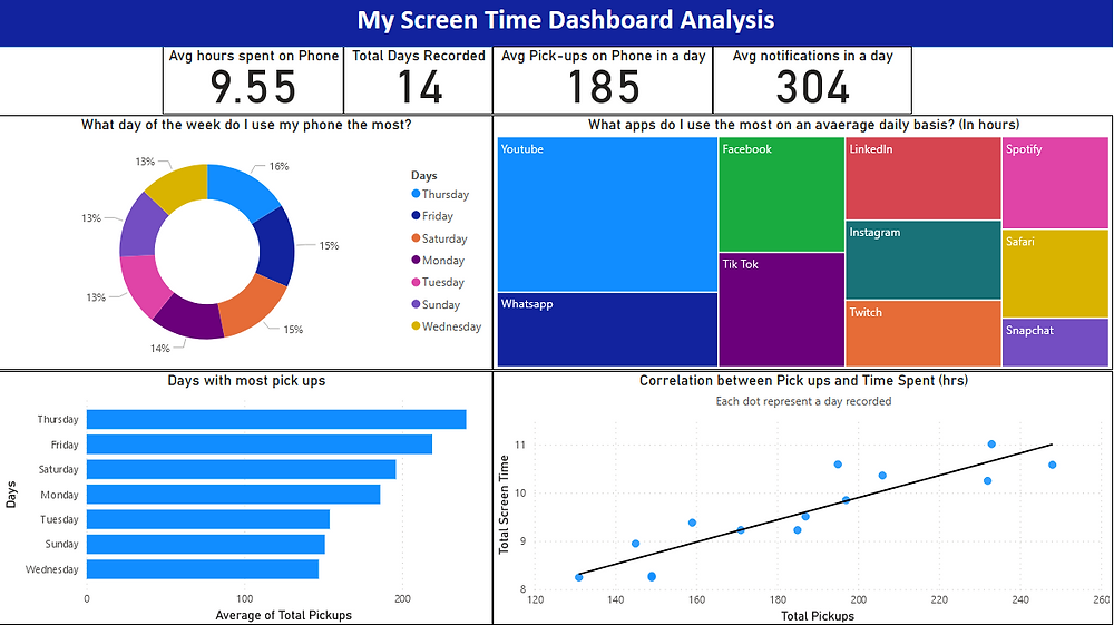 Power BI - My Screen Time Analysis