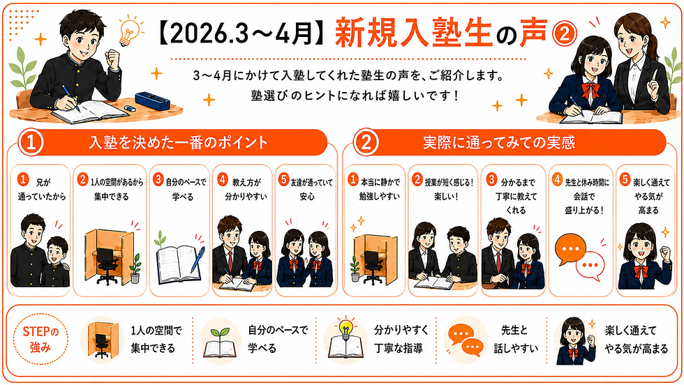 【2026年3〜4月】STEP個別指導塾の「新規入塾生の声②」を紹介するアイキャッチ画像。 入塾を決めた理由として、「兄が通っていたから」「1人の空間があるから集中できる」「自分のペースで学べる」「教え方が分かりやすい」「友達が通っていて安心」の5つを掲載。 実際に通ってみての実感として、「本当に静かで勉強しやすい」「授業が短く感じる!楽しい!」「分かるまで丁寧に教えてくれる」「先生と休み時間に会話で盛り上がる!」「楽しく通えてやる気が高まる」の5つを紹介。 下部にはSTEPの強みとして、1人の空間で集中できること、自分のペースで学べること、分かりやすく丁寧な指導、先生と話しやすい雰囲気、楽しく通えてやる気が高まる学習環境をまとめている。