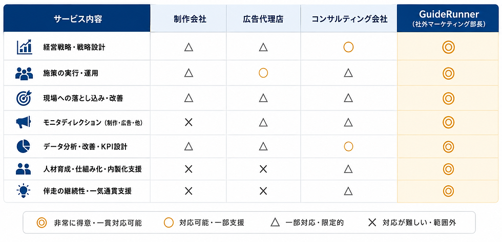 GuideRunnerと他社のサービス内容比較表。経営戦略から実行、体制構築まで全項目で高い対応力を示す。