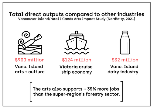 Graphic: Total direct outputs compared to other industries of vancouver island and rural island arts impact study. $900 million from arts and culture, $124 million from victoria cruise ship economy, $32 million dairy farmers. The arts supports 35% more jobs than the super-regions forestry sector.