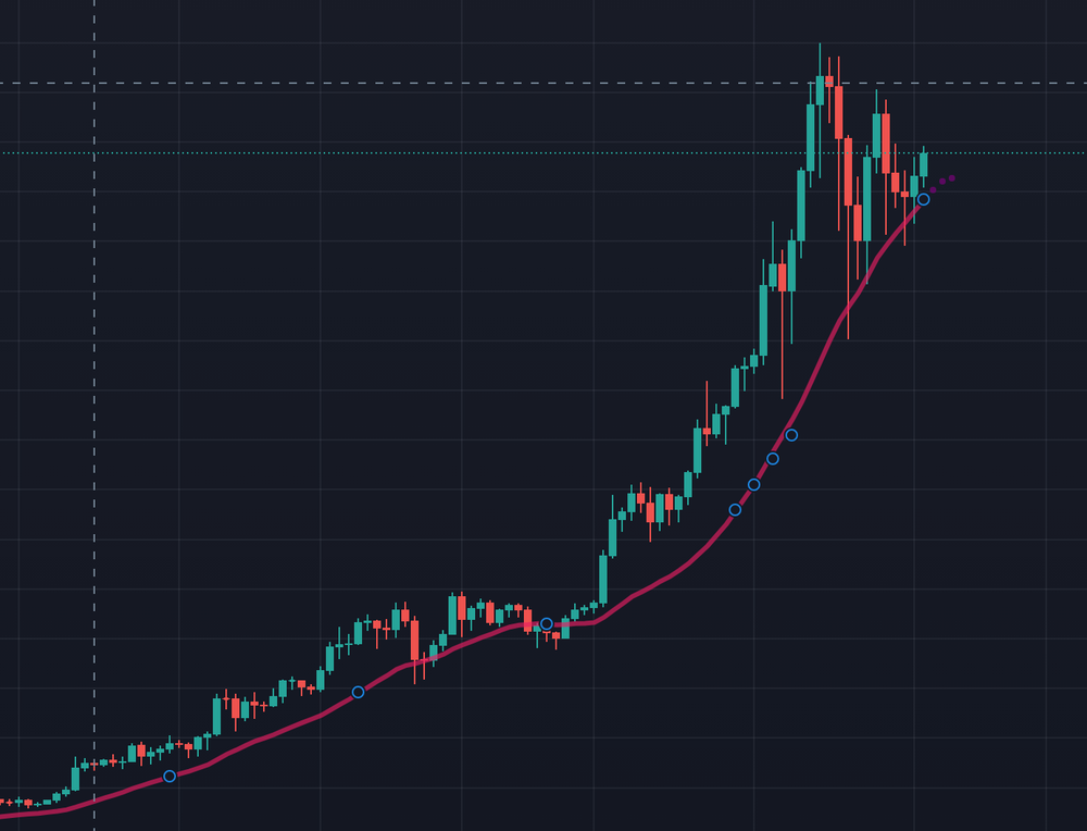 Common Moving Averages And How To Use Them