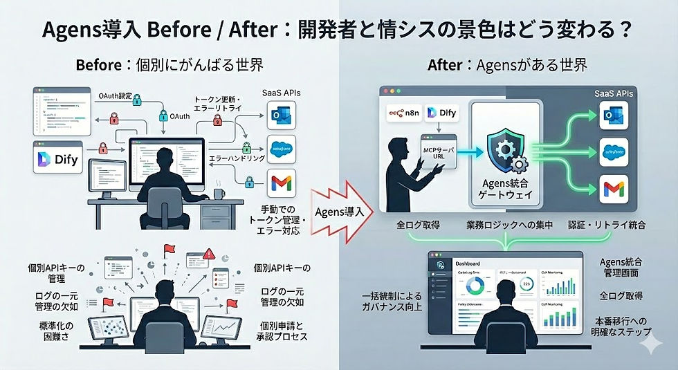 n8n / Difyユーザーから見た「Before / After」