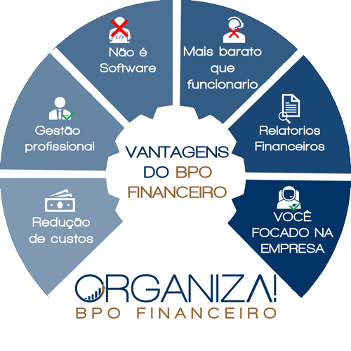 Roda de vantagens do BPO - Redução de custos, Gestão profissional, não é software, barato, relatórios, você focado