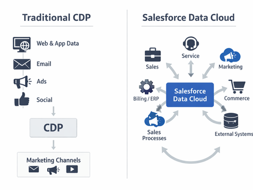 Data Cloud Isn’t a CDP. That’s the Point.