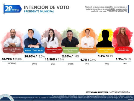 Gerardo Morales se perfila con una ventaja clara en San Francisco del Rincón