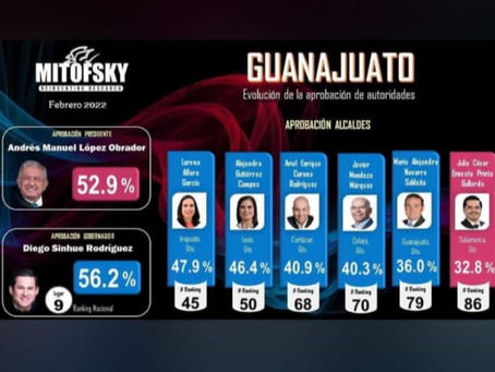 Ariel Corona entre los mejores alcaldes de Guanajuato 