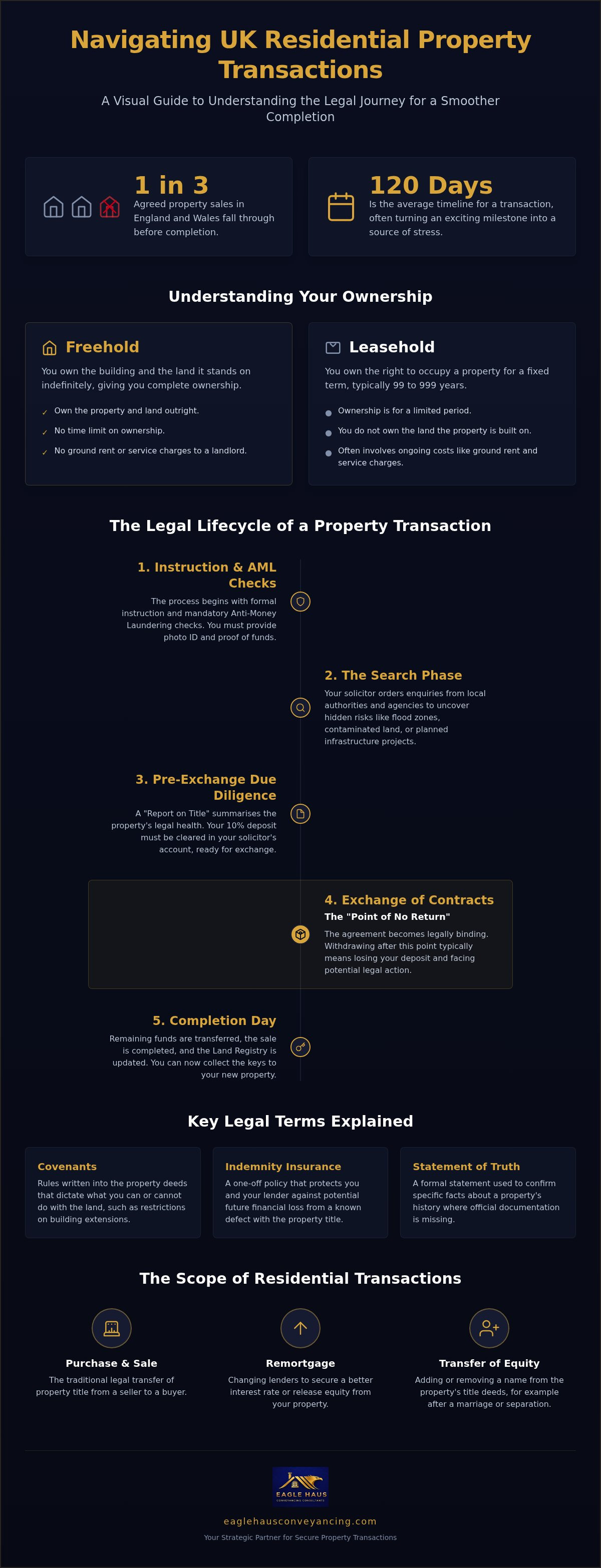 Residential property transactions