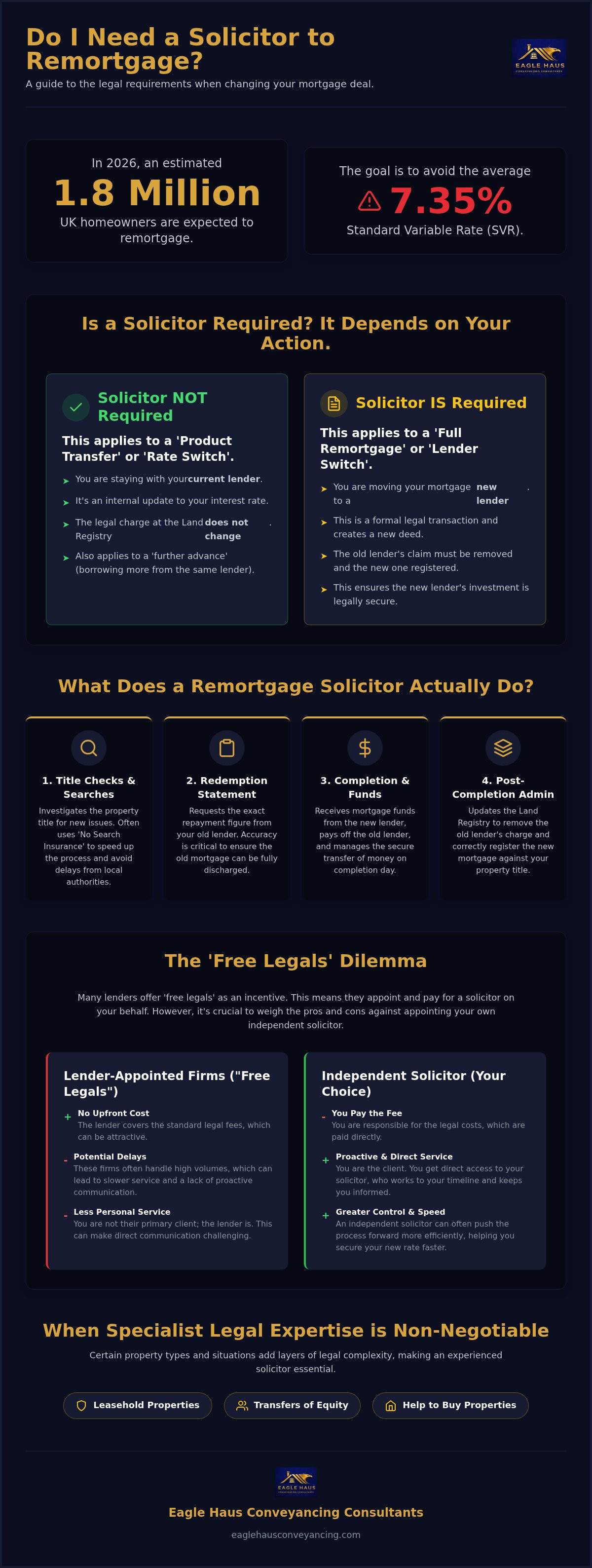 Do i need a solicitor to remortgage
