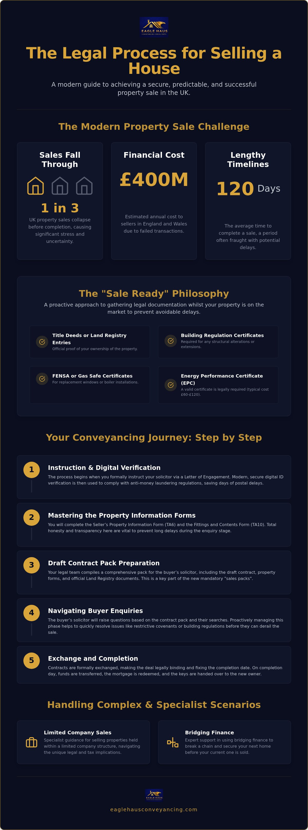 Legal process for selling a house