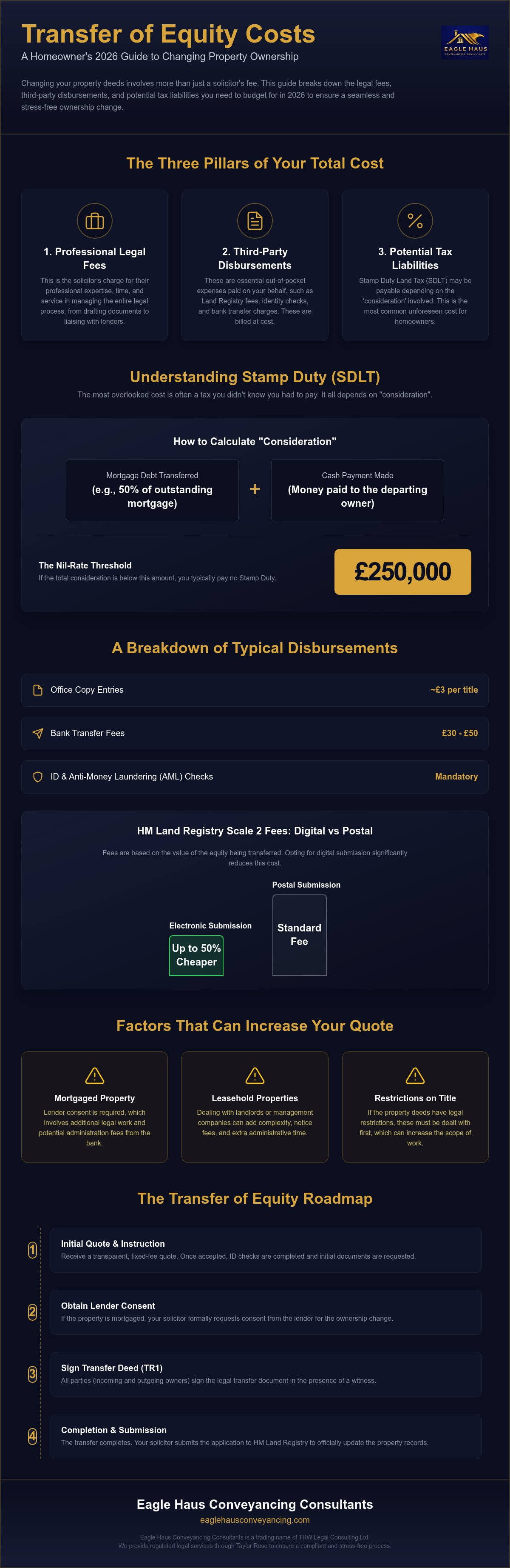 Transfer of equity costs