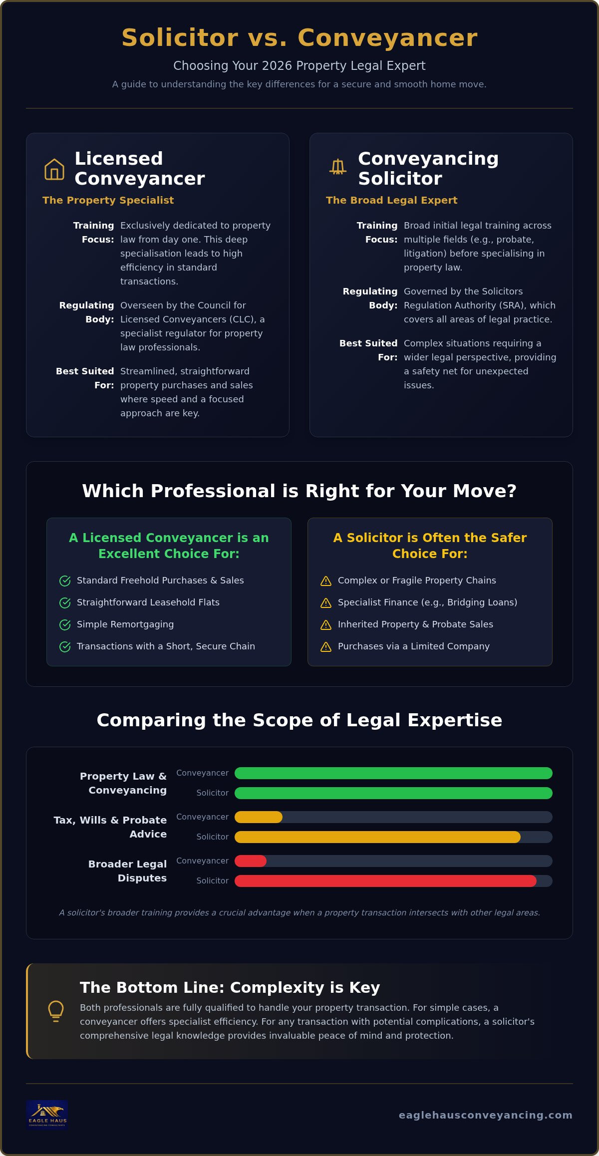Solicitor vs conveyancer