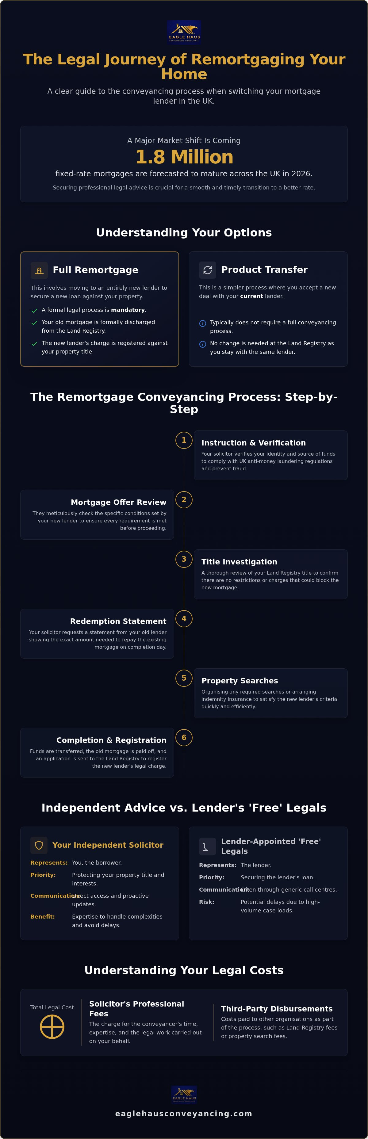 Remortgage legal advice