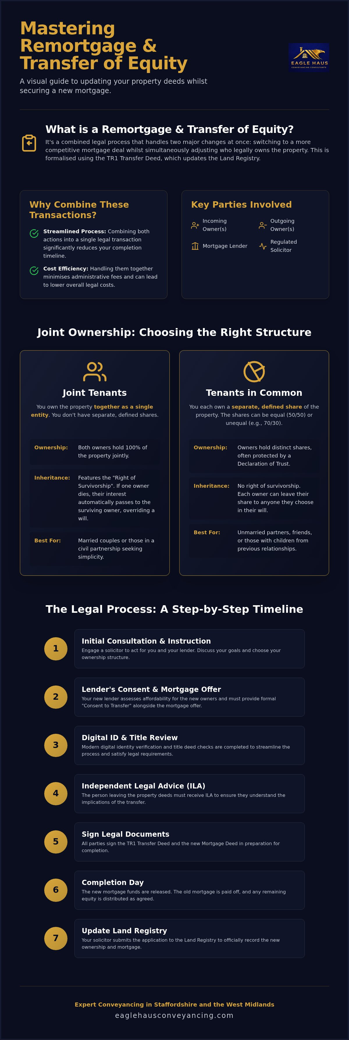 Remortgage and transfer of equity