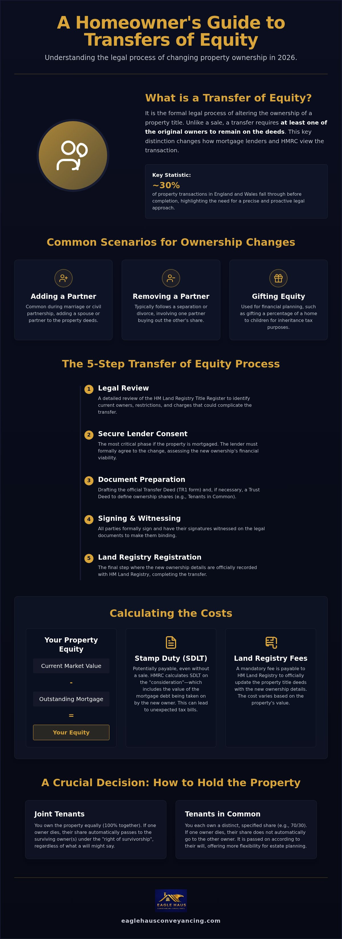 Transfers of equity