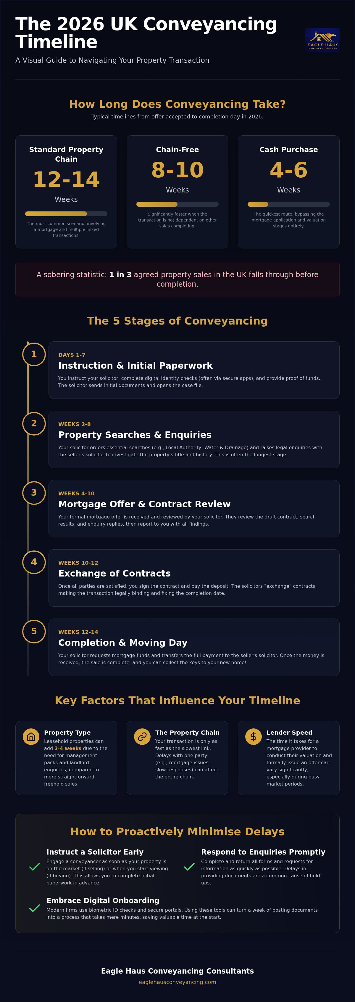 How long does conveyancing take