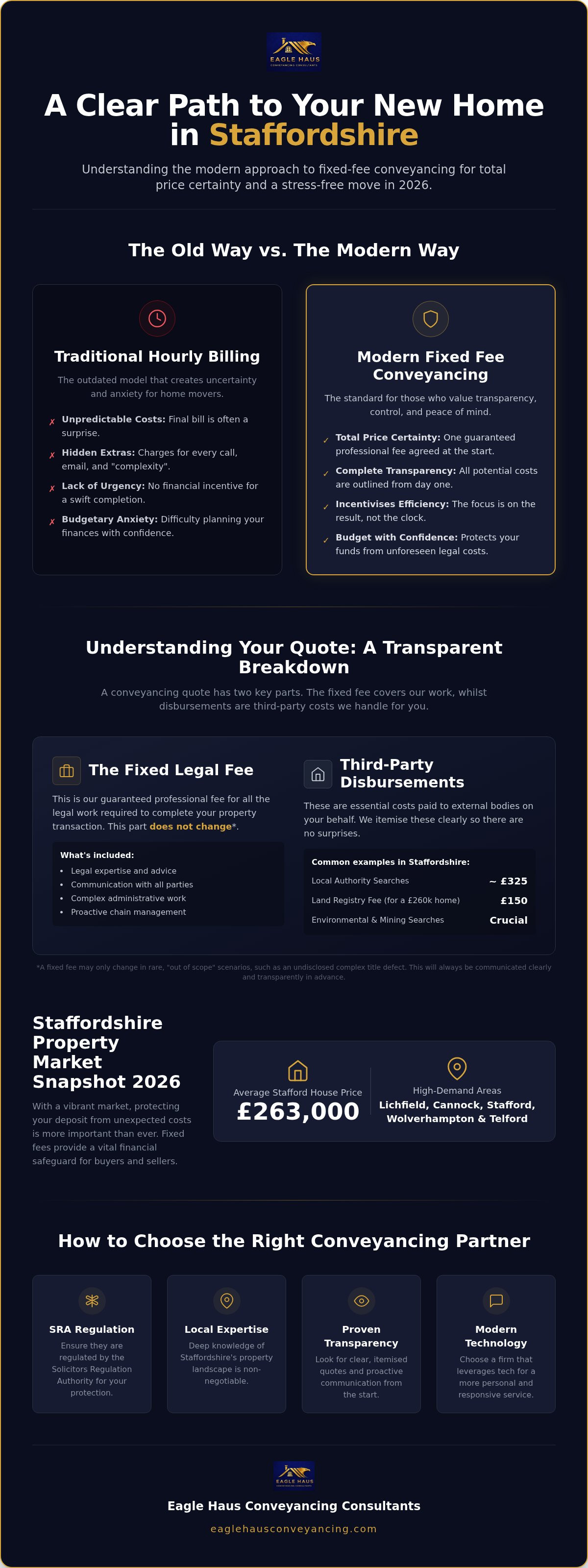 Fixed fee conveyancing Staffordshire