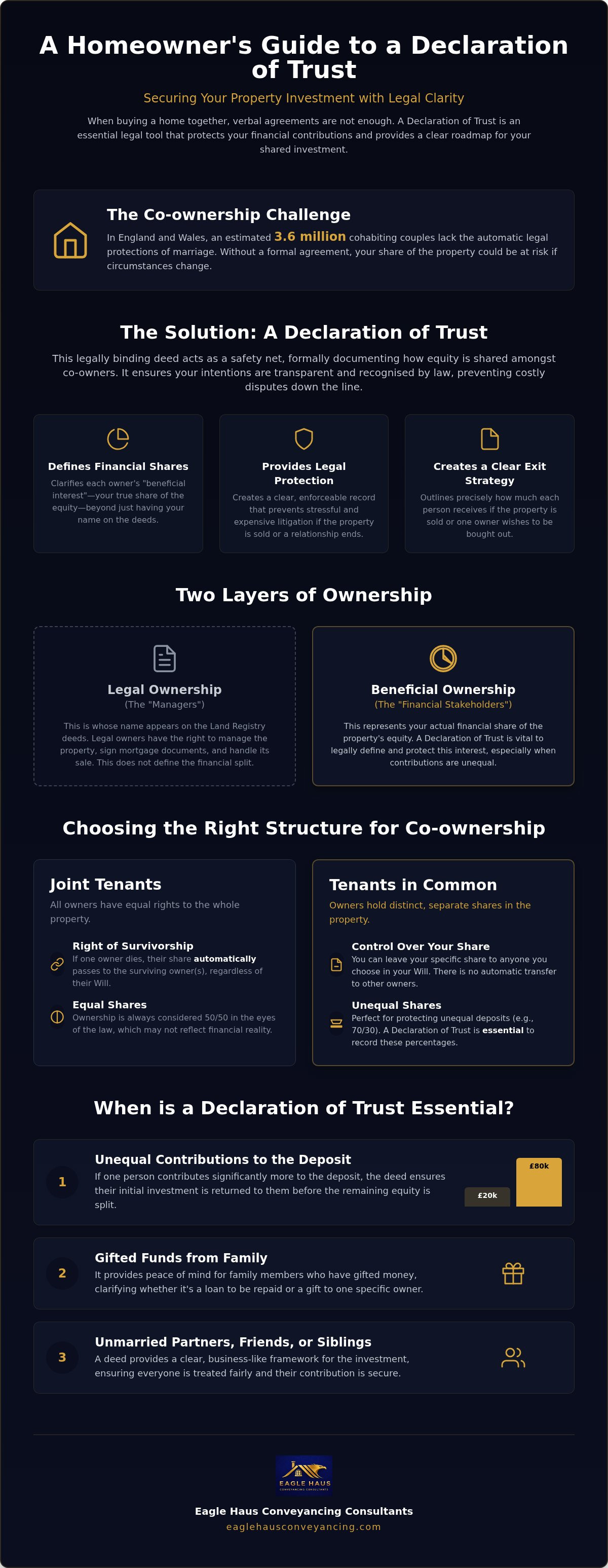 Declaration of trust for property