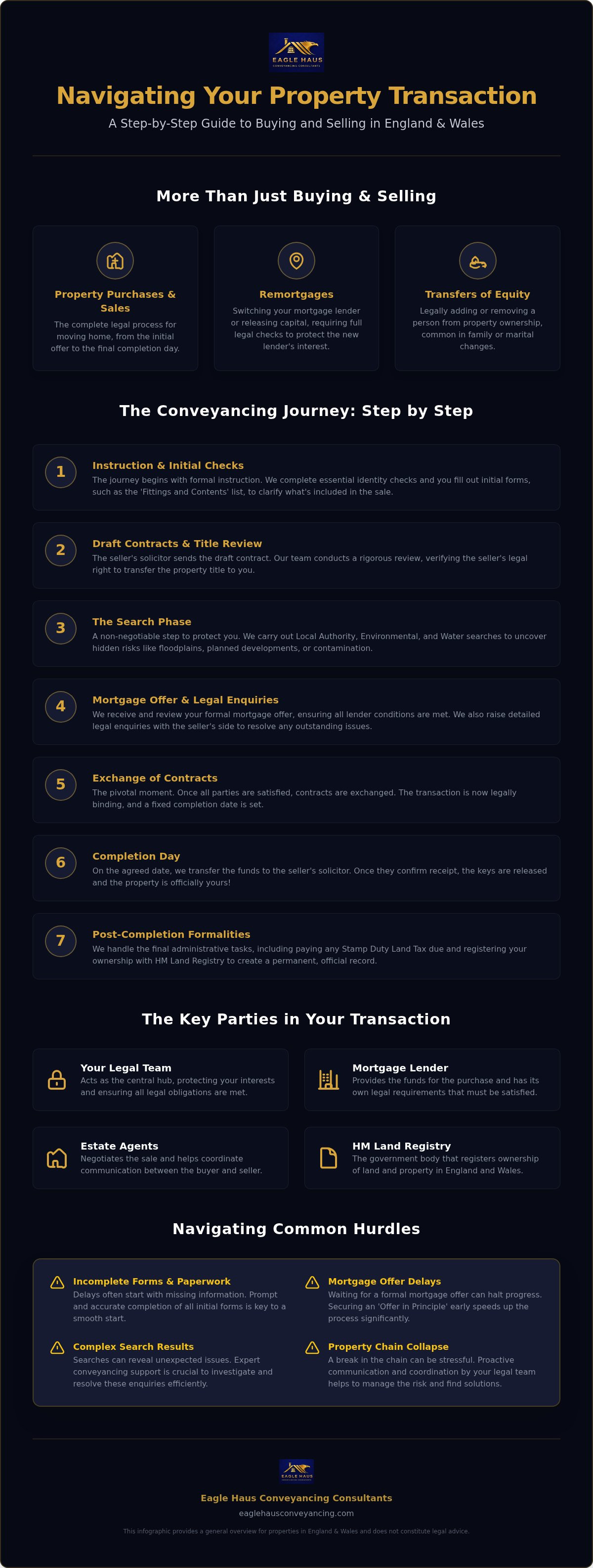 Residential property transactions