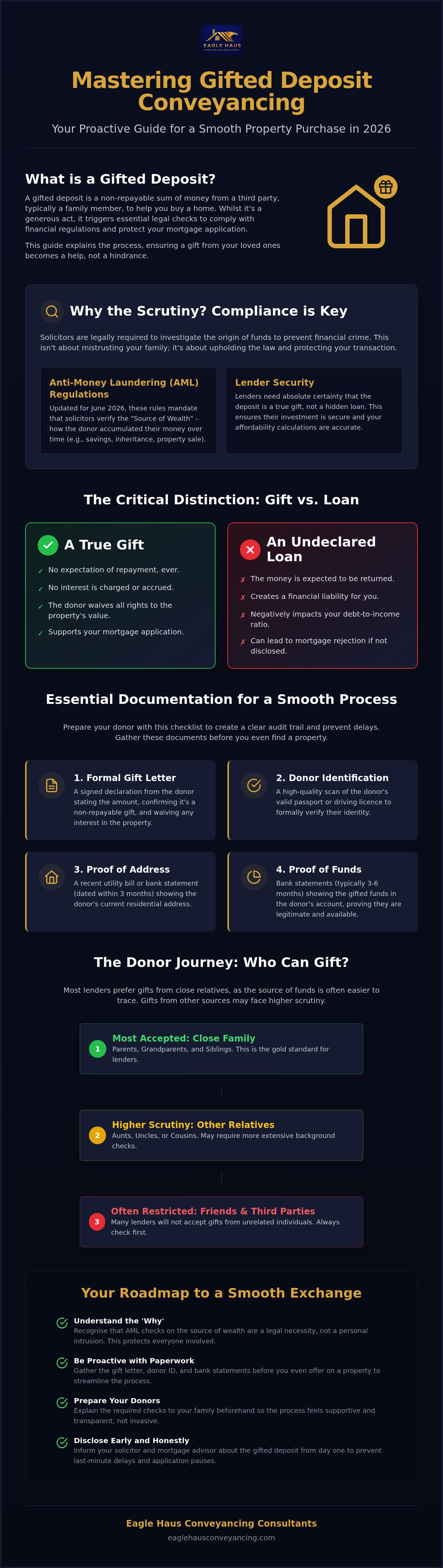 Gifted deposit conveyancing