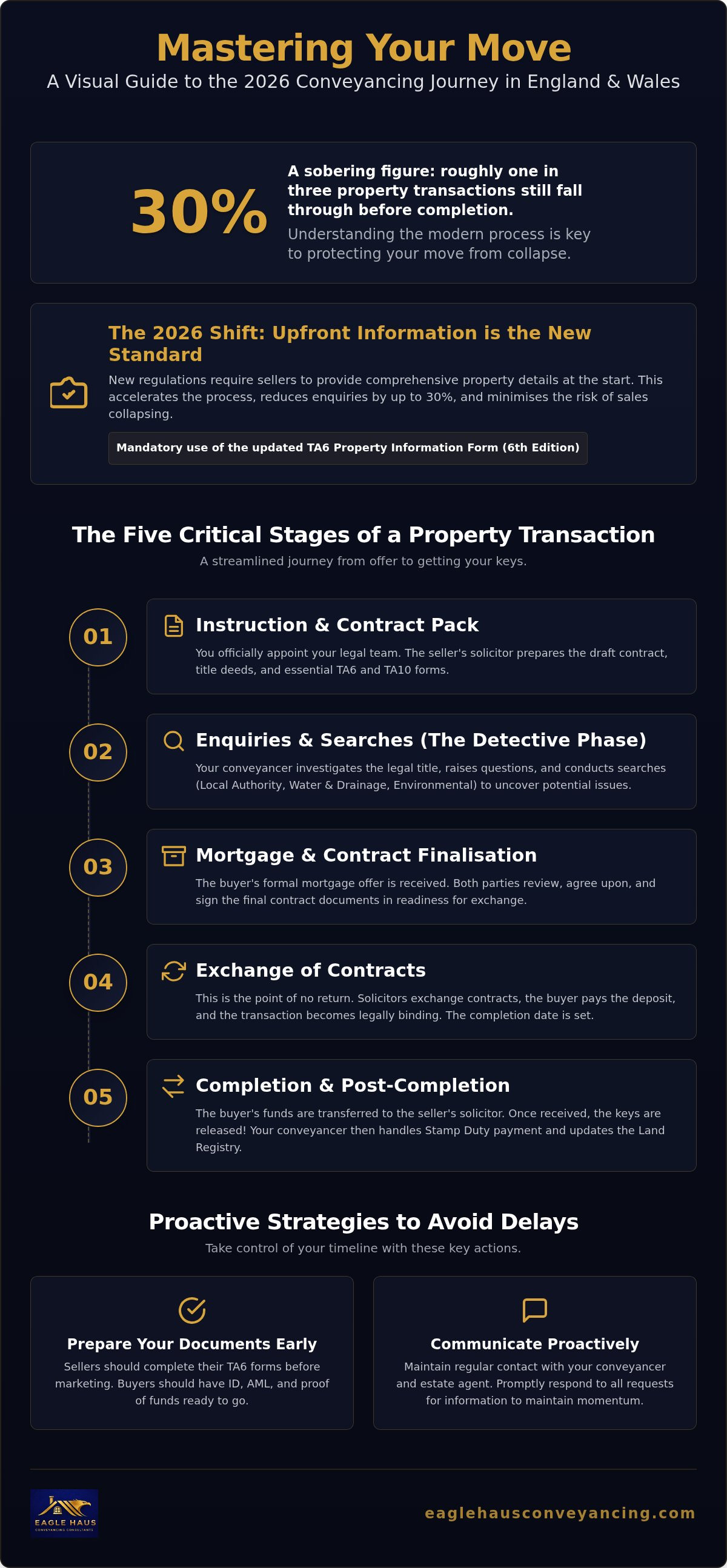 Conveyancing process