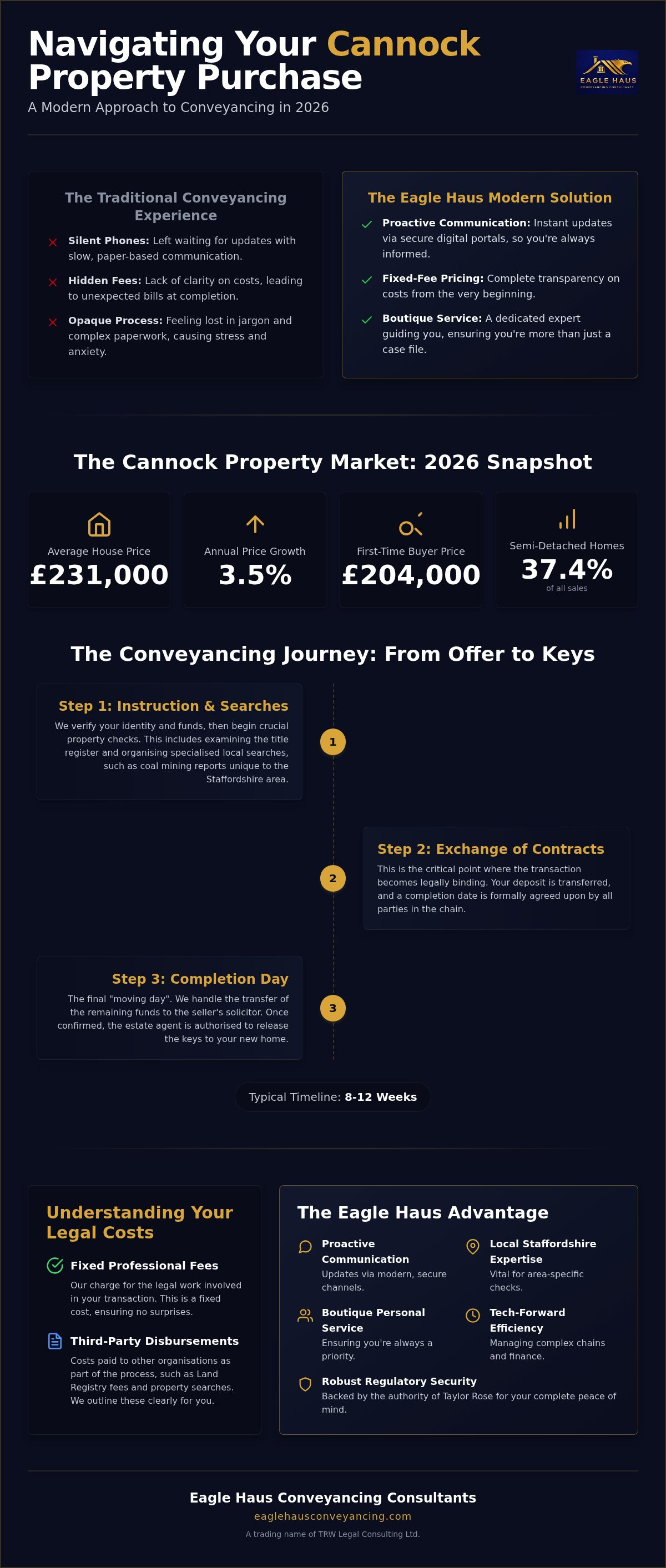 Residential property solicitor Cannock