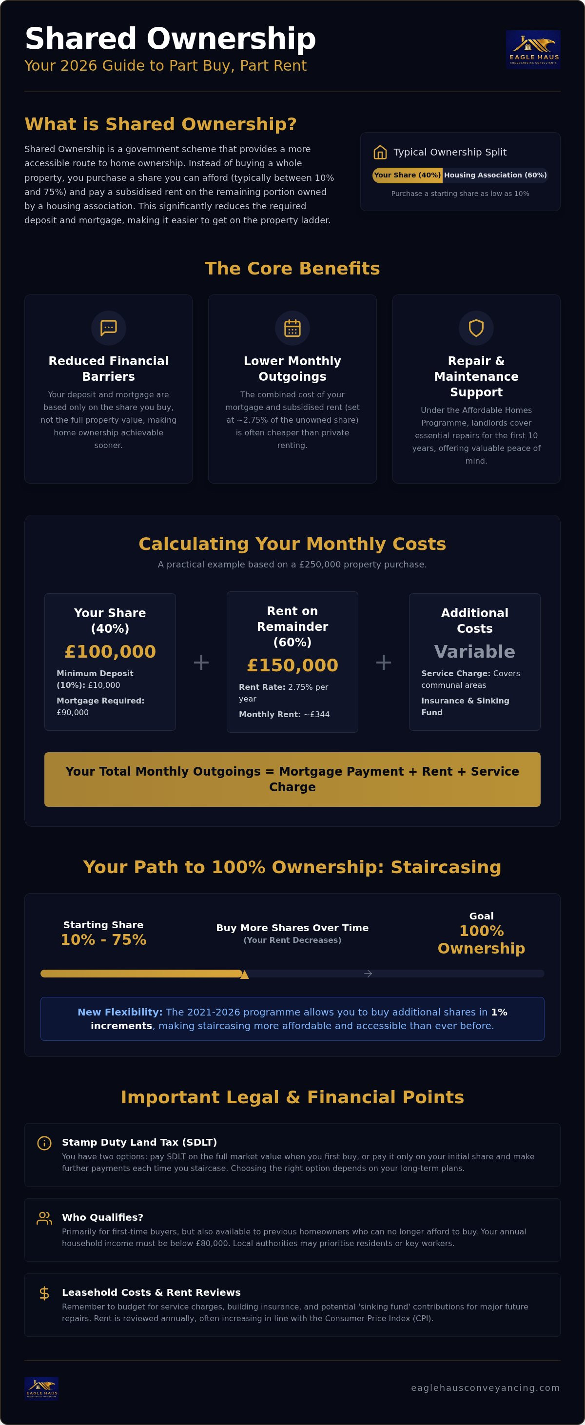Shared ownership part buy part rent