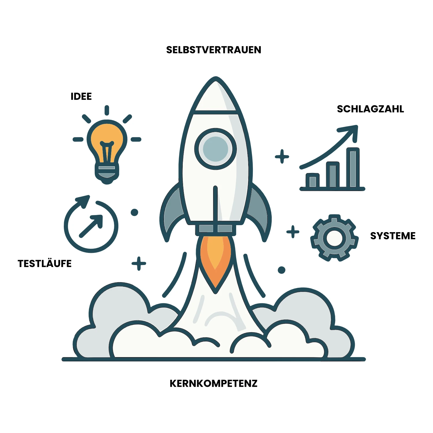 Illustration einer startenden Rakete, umgeben von Begriffen wie Idee, Testläufe, Systeme, Schlagzahl, Selbstvertrauen