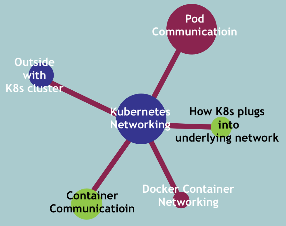 Kubernetes Networking topics