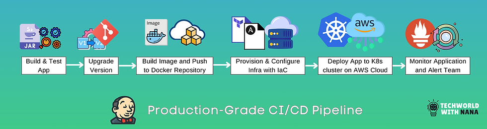 FREE DevSecOps Course for Beginners