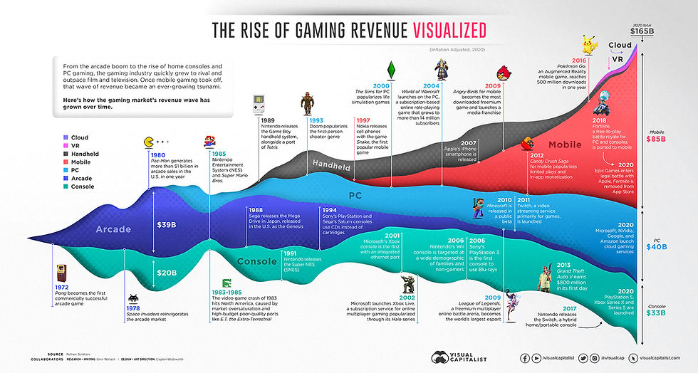 Gaming visualized