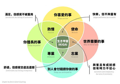 【強化你的職場微特質，找出你的IKIGAI 生き甲斐】
