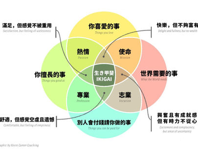 【強化你的職場微特質,找出你的IKIGAI 生き甲斐】