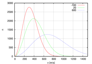 Maxwell–Boltzmann Distribution." Wikipedia, Wikimedia Foundation, https://en.wikipedia.org/wiki/Maxwell–Boltzmann_distribution. Accessed 6 Apr. 2025.