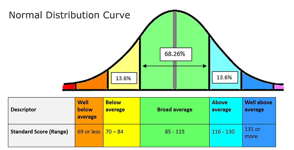 "Normal Distribution Curve." Psychology Fanatic, www.psychologyfanatic.com/normal-distribution-curve. Accessed 5 Apr. 2025.